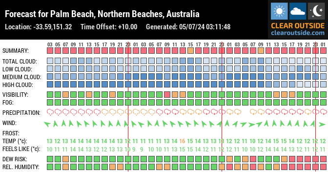 Forecast for Palm Beach, Northern Beaches, Australia (-33.59,151.32)