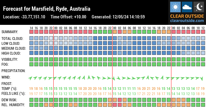 Forecast for Marsfield, Ryde, Australia (-33.77,151.10)