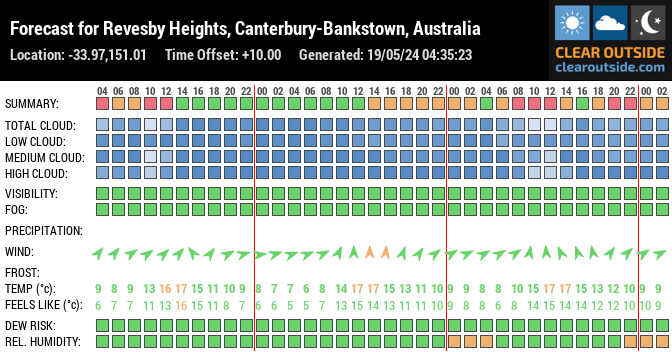 Forecast for Revesby Heights, Canterbury-Bankstown, Australia (-33.97,151.01)