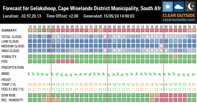 Forecast for Gelukshoop, Cape Winelands District Municipality, South Africa (-33.97,20.13)