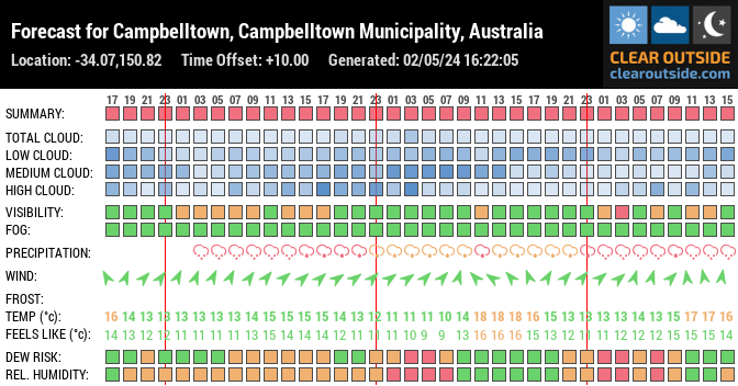 Forecast for Campbelltown, Campbelltown Municipality, Australia (-34.07,150.82)