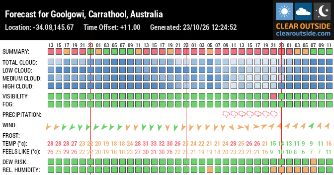 Forecast for Goolgowi, Carrathool, Australia (-34.08,145.67)