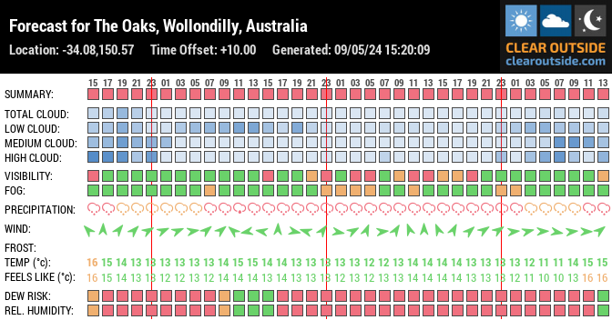 Forecast for The Oaks NSW 2570, Australia (-34.08,150.57)