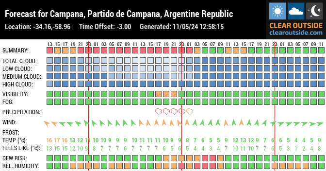 Forecast for Campana, Partido de Campana, Argentine Republic (-34.16,-58.96)