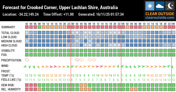 Forecast for Crooked Corner, Upper Lachlan Shire, Australia (-34.22,149.24)