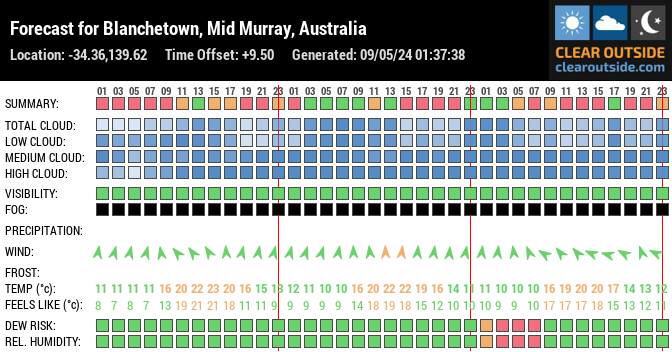 Forecast for Blanchetown, Mid Murray, Australia (-34.36,139.62)