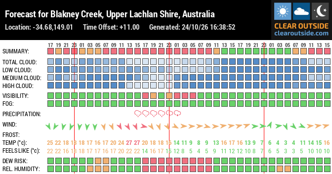 Forecast for Blakney Creek, Upper Lachlan Shire, Australia (-34.68,149.01)