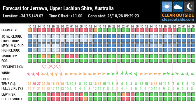 Forecast for Jerrawa, Upper Lachlan Shire, Australia (-34.75,149.07)