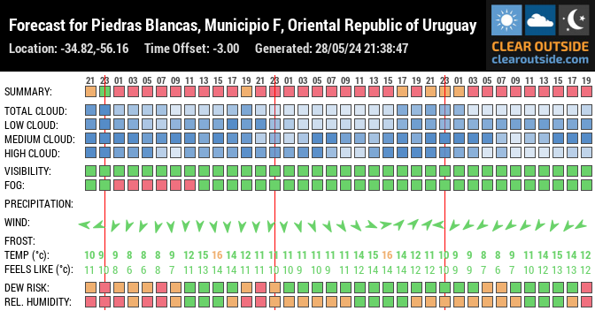 Forecast for Piedras Blancas, Municipio F, Oriental Republic of Uruguay (-34.82,-56.16)
