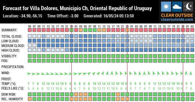 Forecast for Villa Dolores, Municipio Ch, Oriental Republic of Uruguay (-34.90,-56.15)