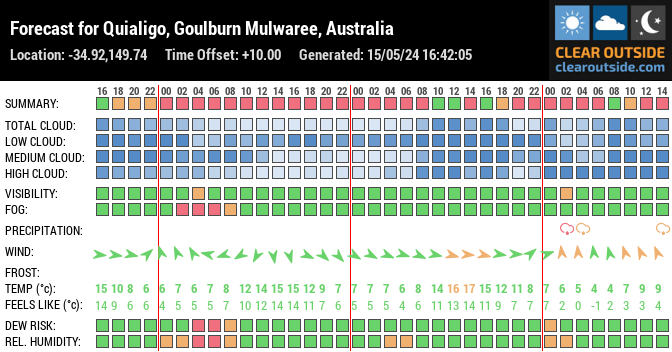 Forecast for Quialigo, Goulburn Mulwaree, Australia (-34.92,149.74)