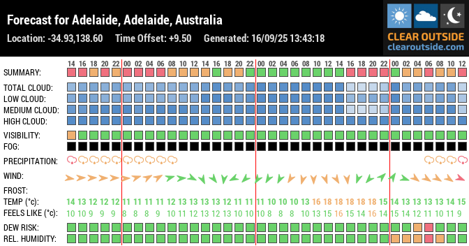 Forecast for Adelaide, Adelaide, Australia (-34.93,138.60)