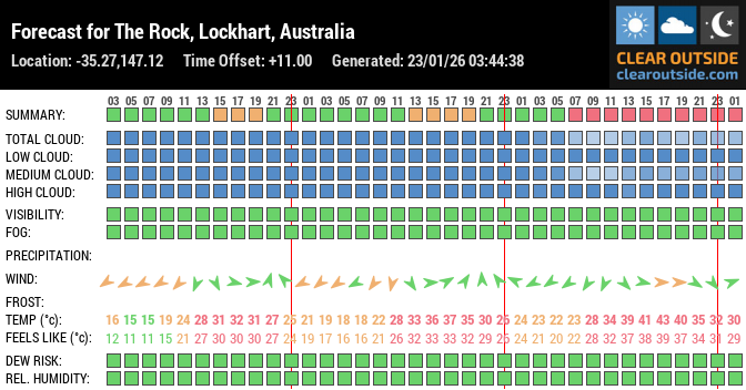 Forecast for The Rock, Lockhart, Australia (-35.27,147.12)