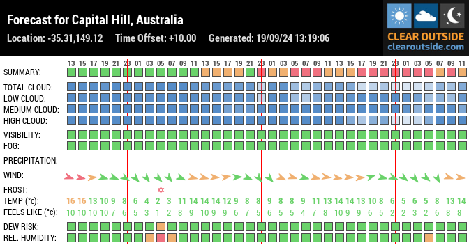 Forecast for Capital Hill, Australia (-35.31,149.12)