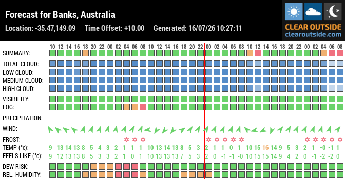 Forecast for Banks, Australia (-35.47,149.09)