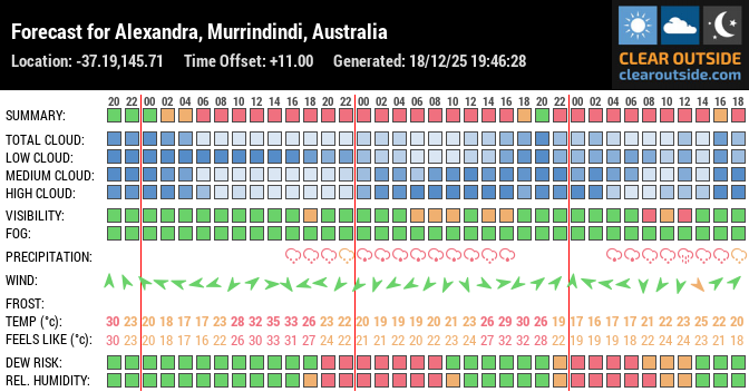 Forecast for Alexandra, Murrindindi, Australia (-37.19,145.71)