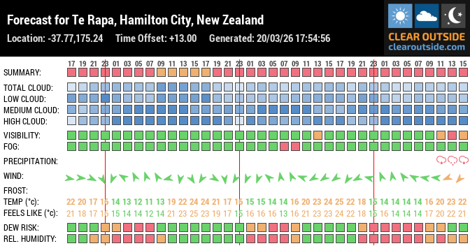 Forecast for Te Rapa, Hamilton City, New Zealand (-37.77,175.24)