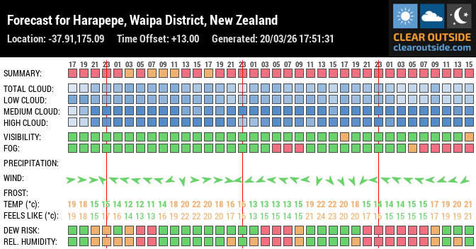 Forecast for Harapepe, Waipa District, New Zealand (-37.91,175.09)