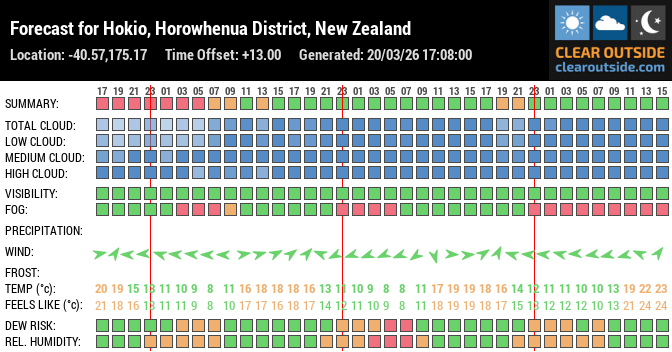 Forecast for Hokio, Horowhenua District, New Zealand (-40.57,175.17)