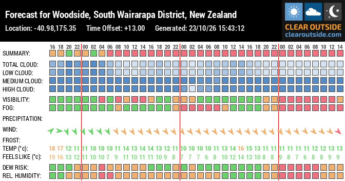 Forecast for Woodside, South Wairarapa District, New Zealand (-40.98,175.35)