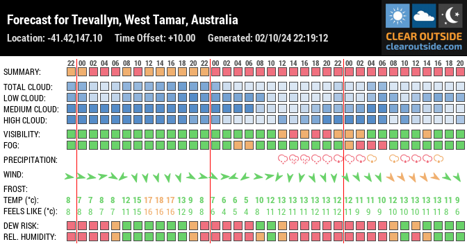 Forecast for Trevallyn, West Tamar, Australia (-41.42,147.10)