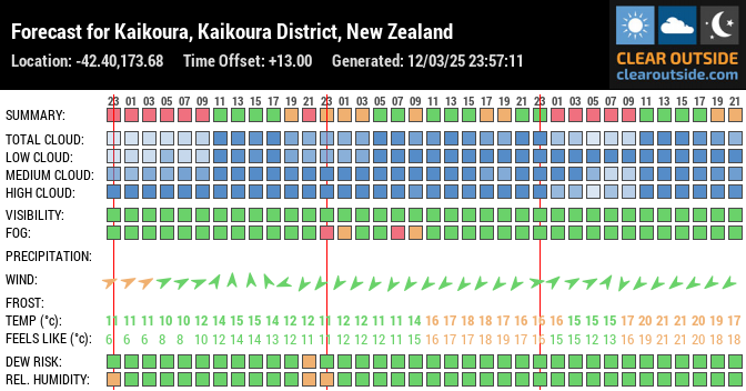 Forecast for Kaikoura, Kaikoura District, New Zealand (-42.40,173.68)