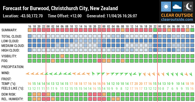Forecast for Burwood, Christchurch City, New Zealand (-43.50,172.70)