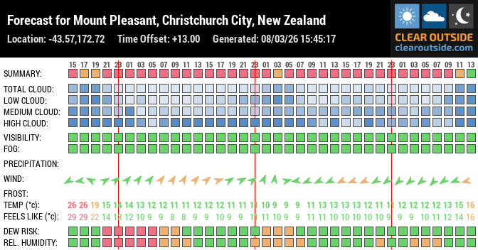 Forecast for Mount Pleasant, Christchurch City, New Zealand (-43.57,172.72)