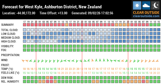 Forecast for West Kyle, Ashburton District, New Zealand (-44.00,172.00)