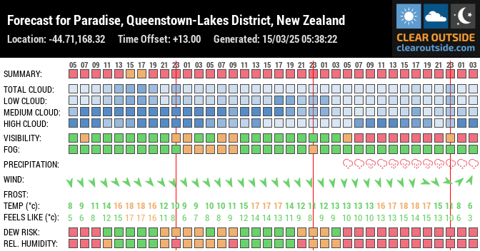 Forecast for Paradise, Queenstown-Lakes District, New Zealand (-44.71,168.32)