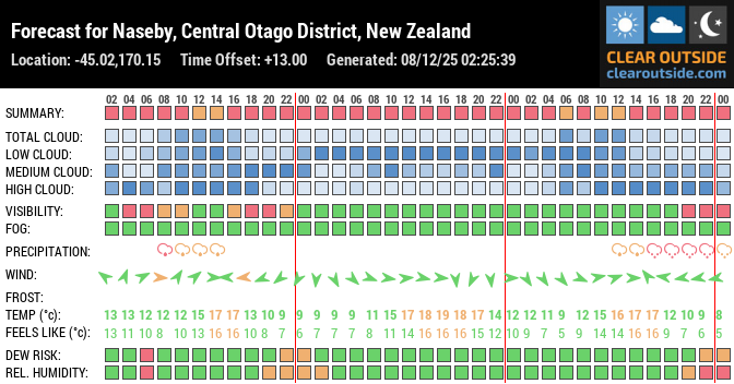 Forecast for Naseby, Central Otago District, New Zealand (-45.02,170.15)
