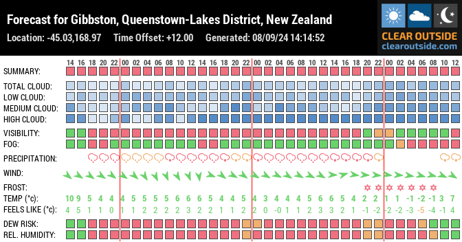 Forecast for Gibbston, Queenstown-Lakes District, New Zealand (-45.03,168.97)