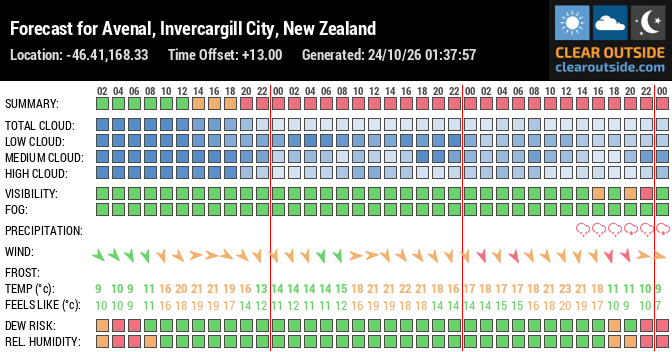 Forecast for Avenal, Invercargill City, New Zealand (-46.41,168.33)