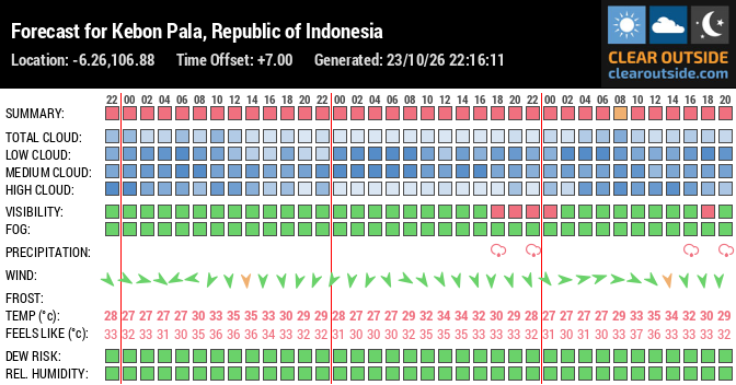 Forecast for Kebon Pala, Republic of Indonesia (-6.26,106.88)