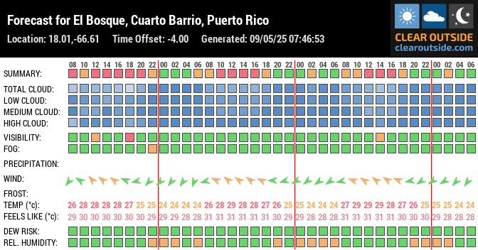 Forecast for El Bosque, Cuarto Barrio, Puerto Rico (18.01,-66.61)