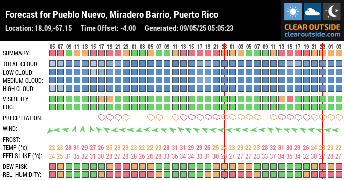 Forecast for Pueblo Nuevo, Miradero Barrio, Puerto Rico (18.09,-67.15)