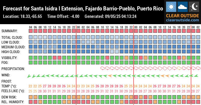 Forecast for Santa Isidra I Extension, Fajardo Barrio-Pueblo, Puerto Rico (18.33,-65.65)