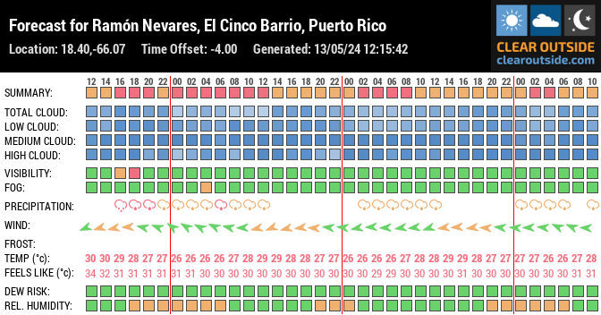 Forecast for Ramón Nevares, El Cinco Barrio, Puerto Rico (18.40,-66.07)