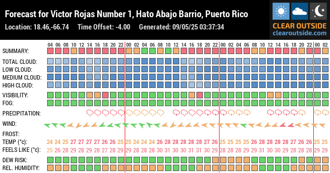 Forecast for Victor Rojas Number 1, Hato Abajo Barrio, Puerto Rico (18.46,-66.74)