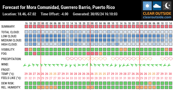 Forecast for Mora Comunidad, Guerrero Barrio, Puerto Rico (18.46,-67.02)