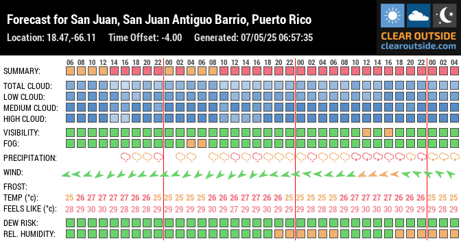 Forecast for San Juan, San Juan Antiguo Barrio, Puerto Rico (18.47,-66.11)