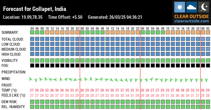 Forecast for Gollapet, India (19.09,78.35)