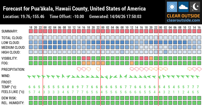 Forecast for Pua‘ākala, Hawaii County, United States of America (19.76,-155.46)