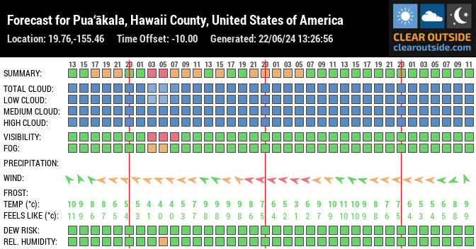 Forecast for Pua‘ākala, Hawaii County, United States of America (19.76,-155.46)