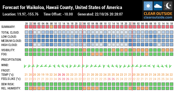 Forecast for Waikoloa, Hawaii County, United States of America (19.97,-155.76)
