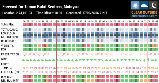 Forecast for Taman Bukit Sentosa, Malaysia (2.74,101.93)