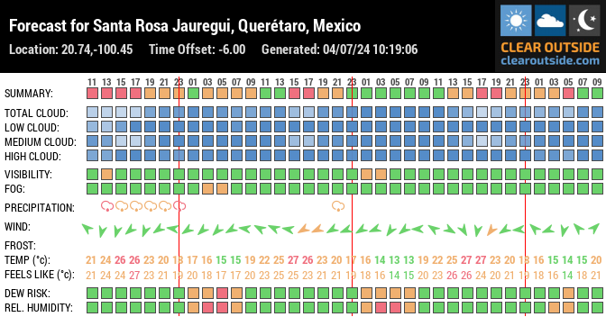 Forecast for Santa Rosa Jauregui, Querétaro, Mexico (20.74,-100.45)