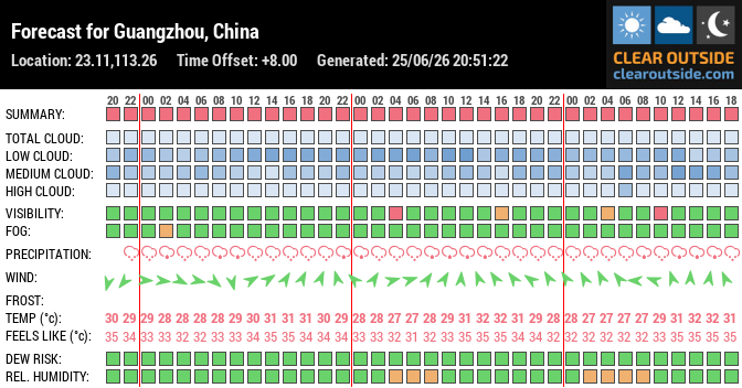 Forecast for Guangzhou, China (23.11,113.26)