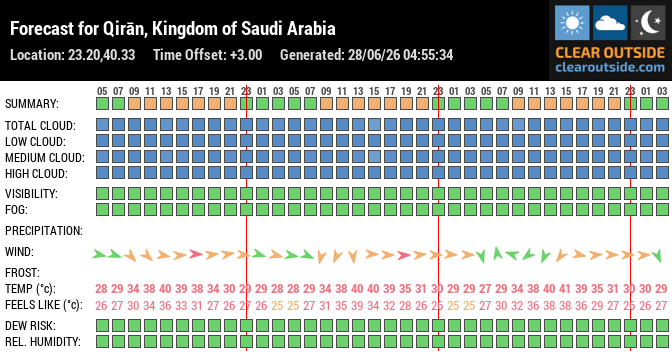 Forecast for Qirān, Kingdom of Saudi Arabia (23.20,40.33)