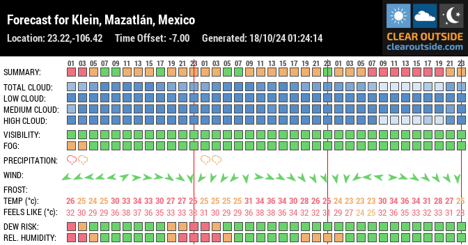 Forecast for Klein, Mazatlán, Mexico (23.22,-106.42)